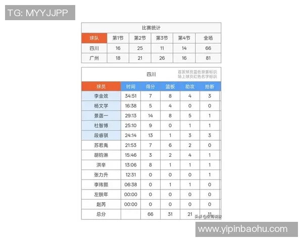 广州篮球队在联合会杯积分榜上以84分稳居第一名